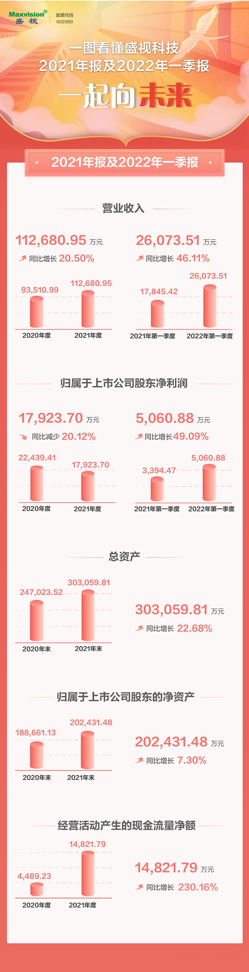一图看懂华体会(中国)huatihui·官方网页版,2021年年报及2022年一季报—— 一起向未来