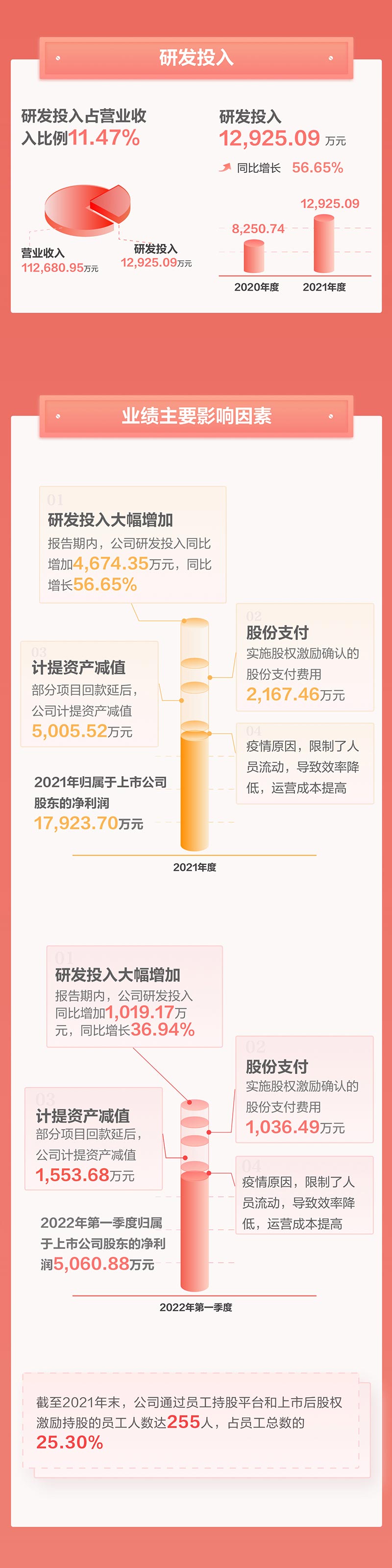 一图看懂华体会(中国)huatihui·官方网页版,2021年年报及2022年一季报—— 一起向未来