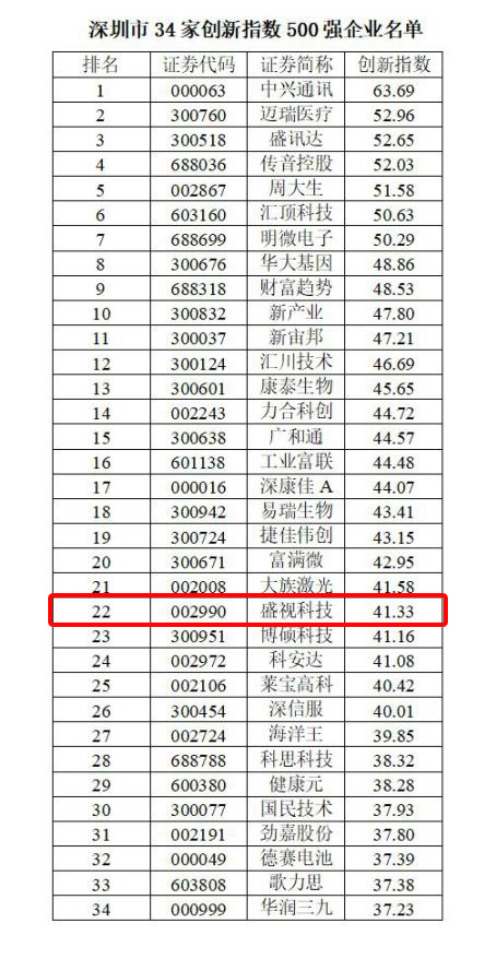 喜讯 │ 华体会(中国)huatihui·官方网页版,跻身2022中国上市公司创新500强