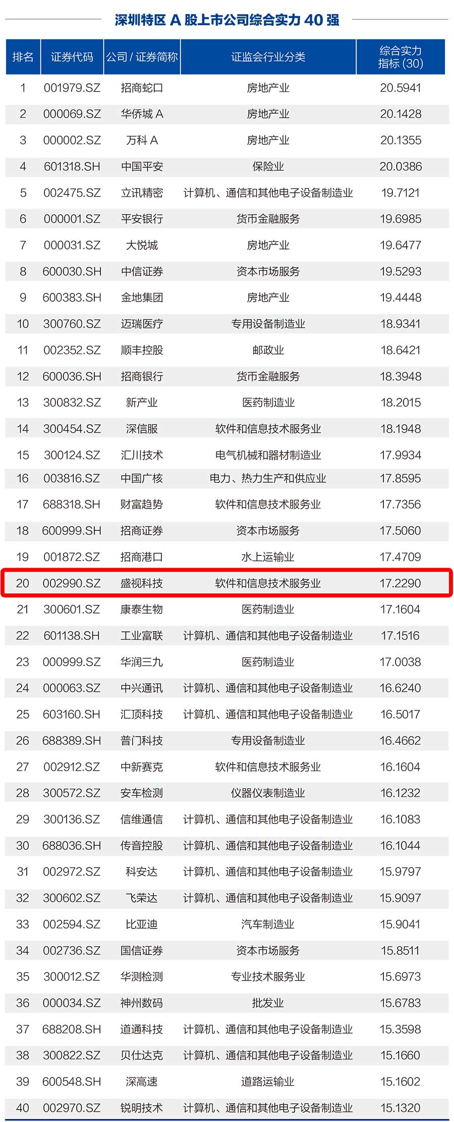 华体会(中国)huatihui·官方网页版,荣登“深圳特区A股上市公司综合实力40强”榜单