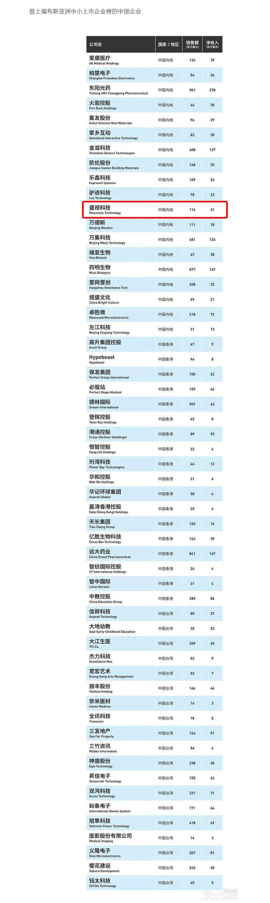 福布斯亚洲发布2020中小上市企业200强 56家中国企业上榜 华体会(中国)huatihui·官方网页版,荣登榜单